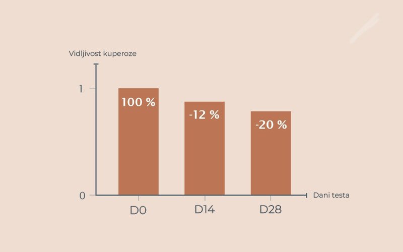 rezultati couperose expert